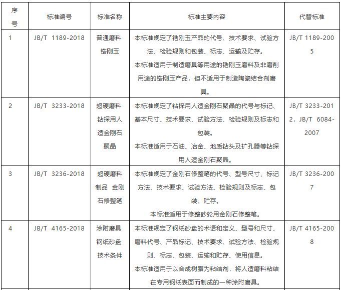 10项磨料磨具行业标准