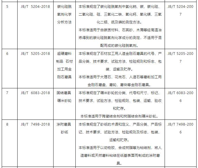 10项磨料磨具行业标准