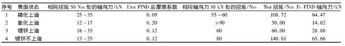 4种表面状态螺栓的摩擦系数和轴向力的关系