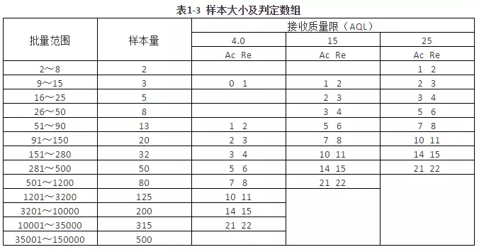 检验规则