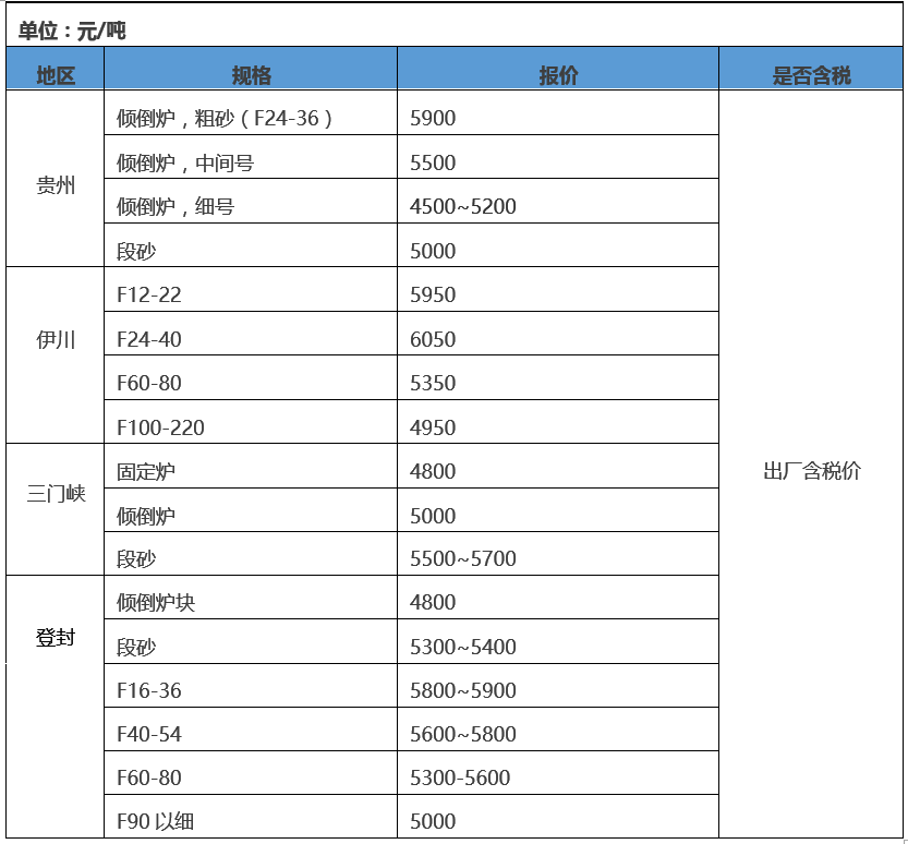 棕刚玉价格