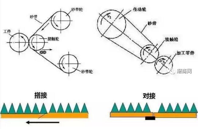 砂带磨削