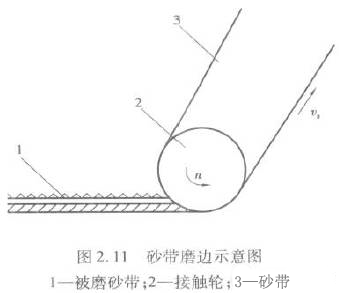 圣叠砂带,宽砂带,锆刚玉砂带,碳化硅砂带,堆积磨料砂带,陶瓷磨料砂带,棕刚玉砂带