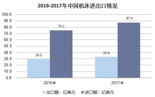 中国机床进出口情况