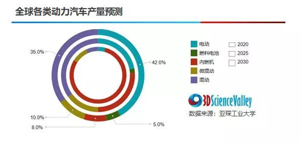 全球各类动力汽车产量预测