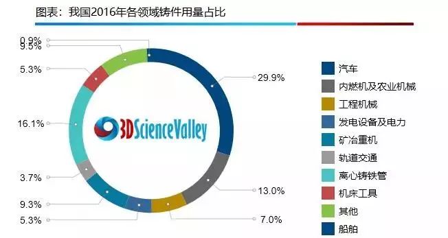 汽车是铸造最大的应用市场