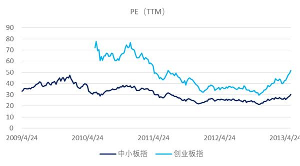 创业板分析