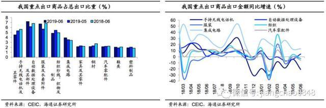 6月外贸数据点评:出口再度负增，进口跌幅收窄_锆刚玉砂带,碳化硅砂带,堆积磨料砂带,陶瓷磨料砂带,棕刚玉砂带