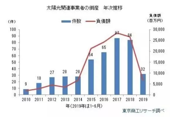 上半年日本光伏行业共有32家企业破产_锆刚玉砂带,碳化硅砂带,堆积磨料砂带,陶瓷磨料砂带,棕刚玉砂带