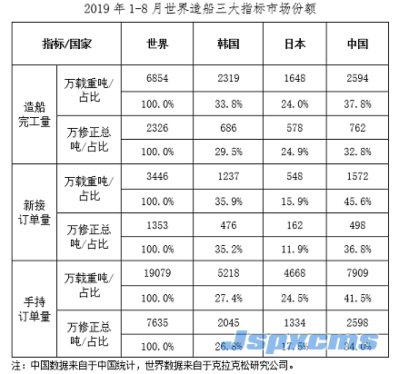 2019年前8月我国三大造船指标一增两降_锆刚玉砂带,碳化硅砂带