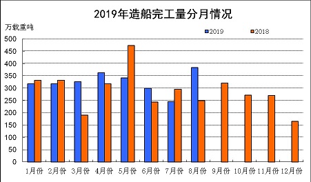 2019年前8月我国三大造船指标一增两降_锆刚玉砂带,碳化硅砂带