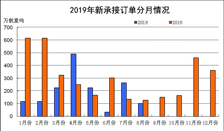 2019年前8月我国三大造船指标一增两降_锆刚玉砂带