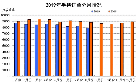 2019年前8月我国三大造船指标一增两降_锆刚玉砂带,碳化硅砂带