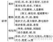 砂带的构成要素及砂带的种类