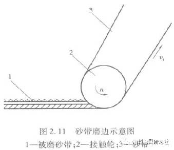 砂带接头方法与方式