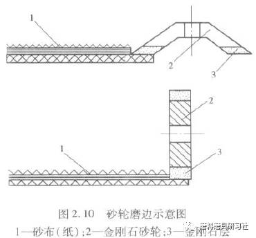 砂带接头方法与方式