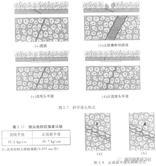 砂带接头方法与方式